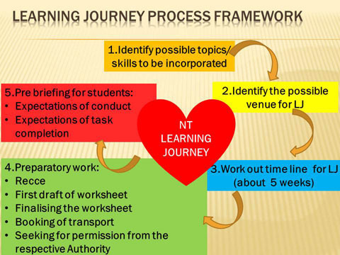 Mathematics Learning Journeys