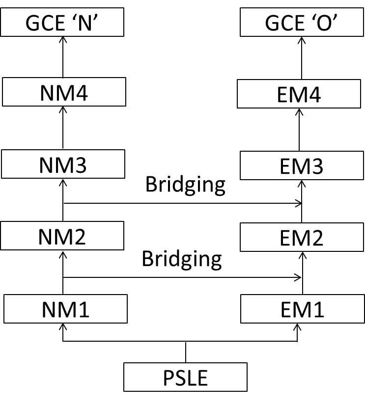 Subject-Based Banding