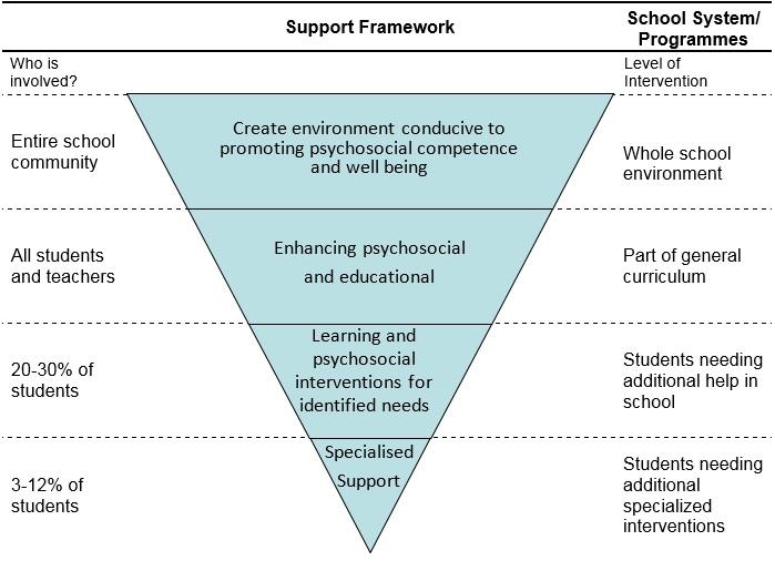 Support Framework