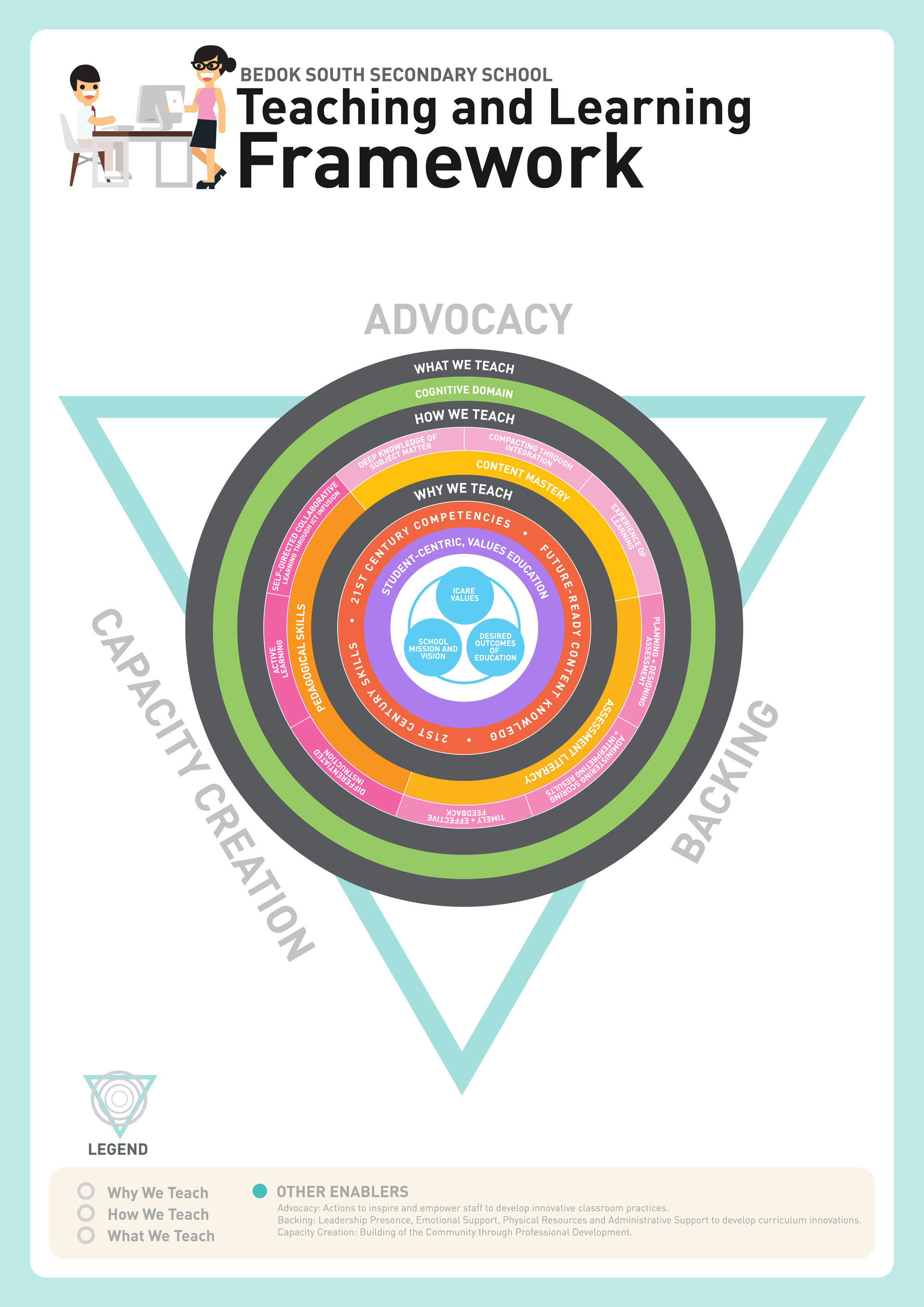 Teaching and Learning Framework