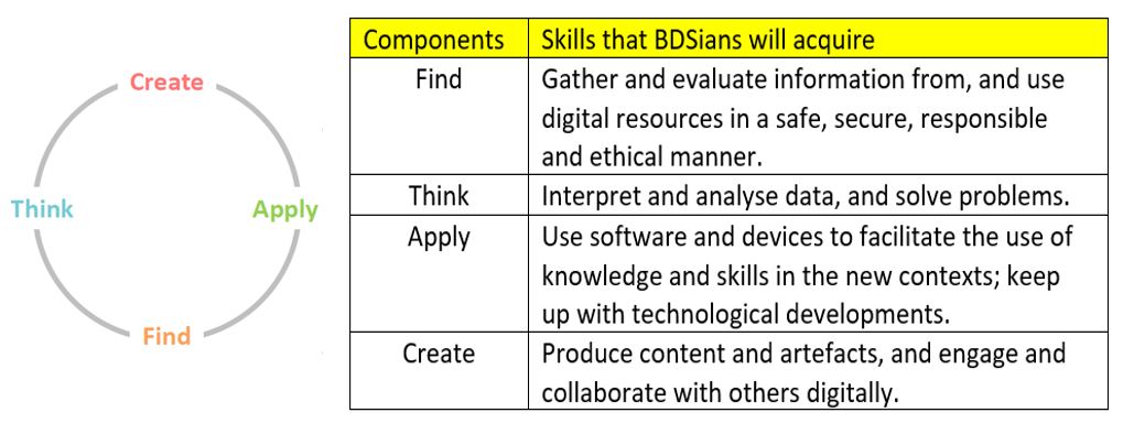 MOE’s Digital Literacy Framework